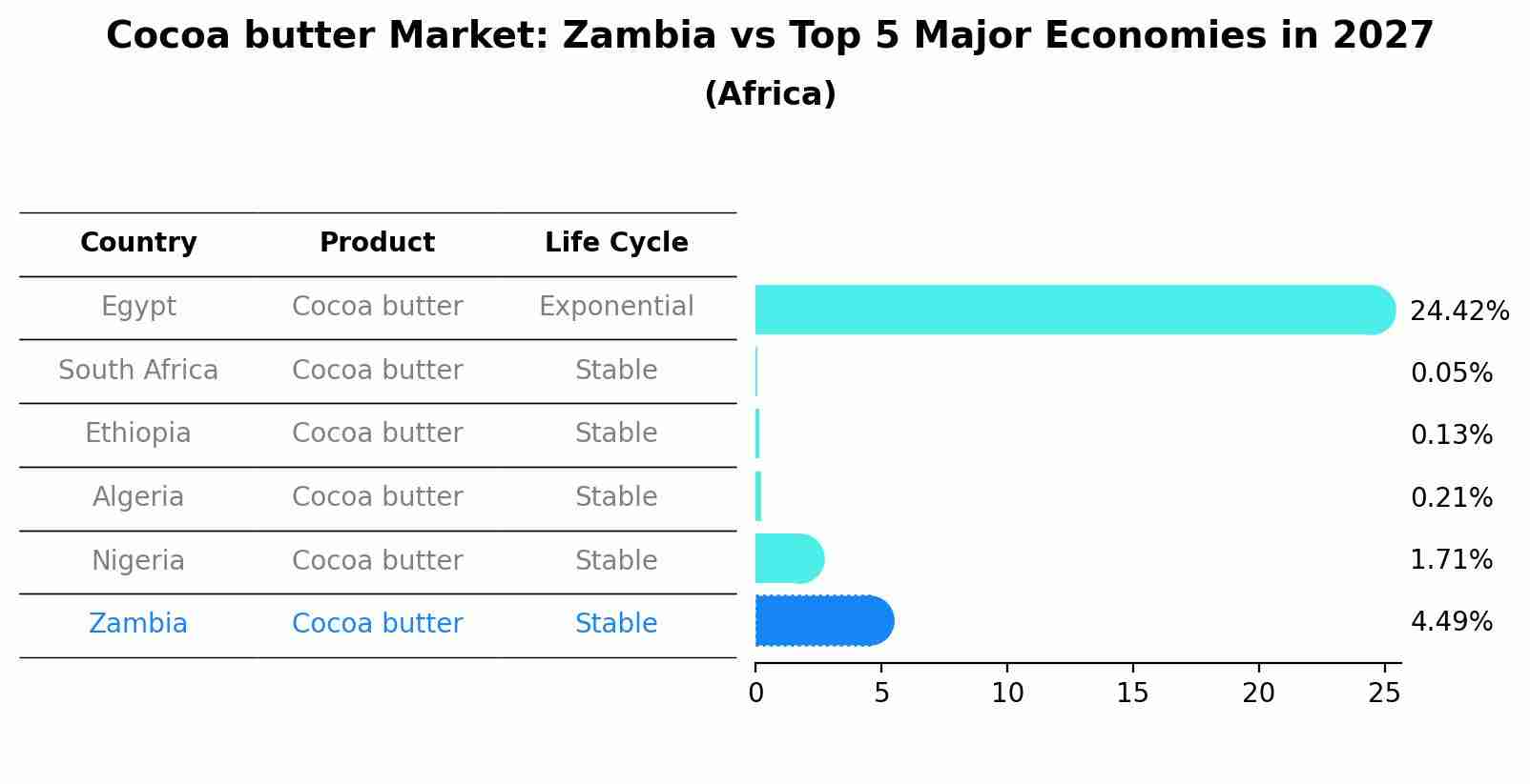 Cocoa butter Market: Zambia vs Top 5 Major Economies in 2027 (Africa)
