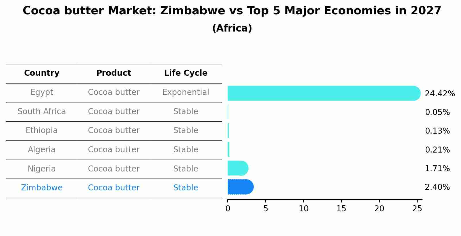 Cocoa butter Market: Zimbabwe vs Top 5 Major Economies in 2027 (Africa)