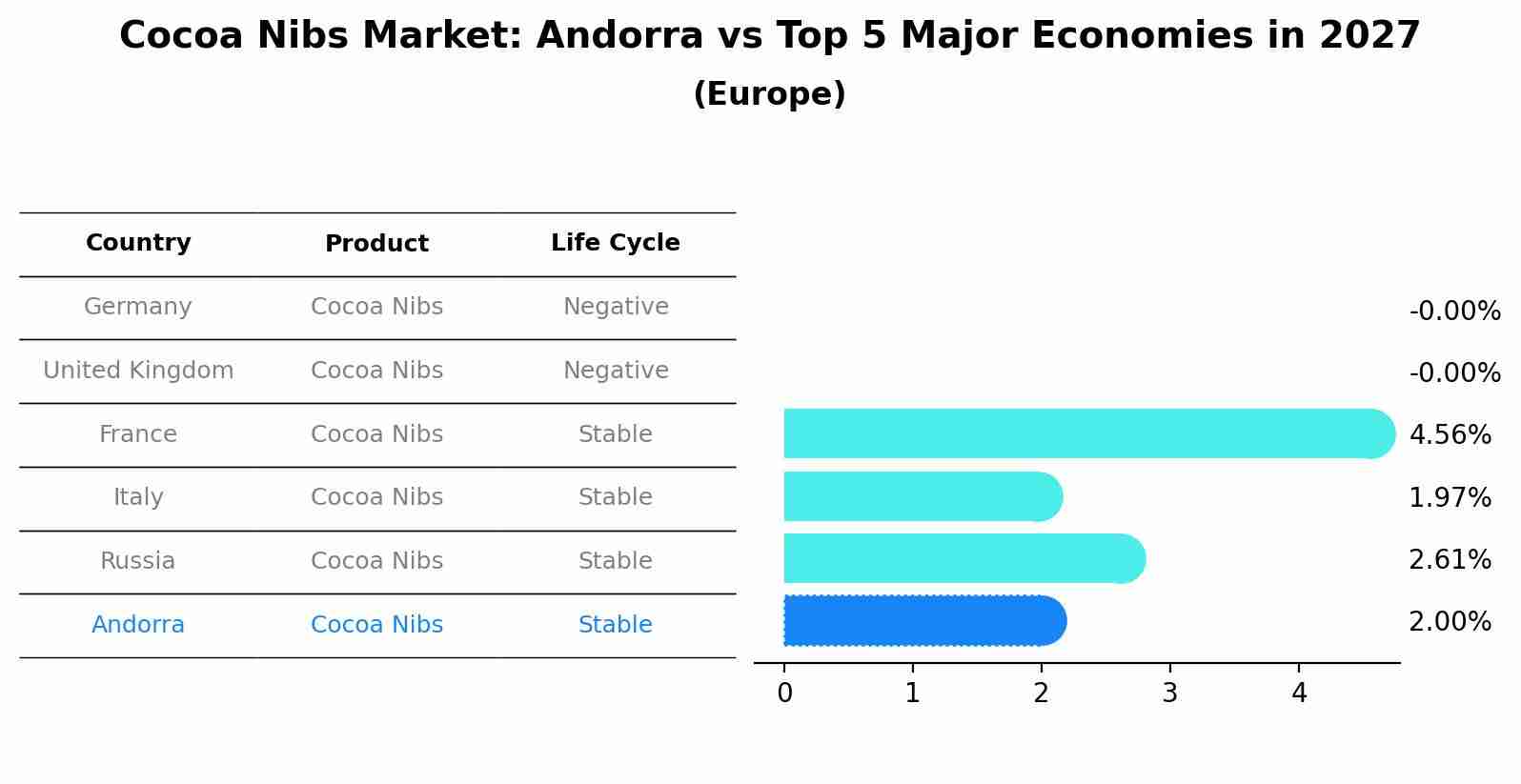 Cocoa Nibs Market: Andorra vs Top 5 Major Economies in 2027 (Europe)