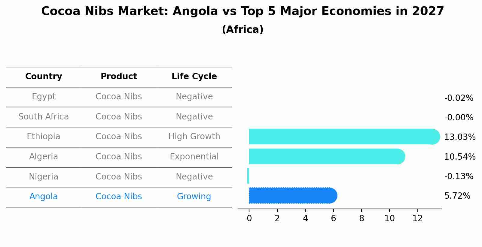 Cocoa Nibs Market: Angola vs Top 5 Major Economies in 2027 (Africa)