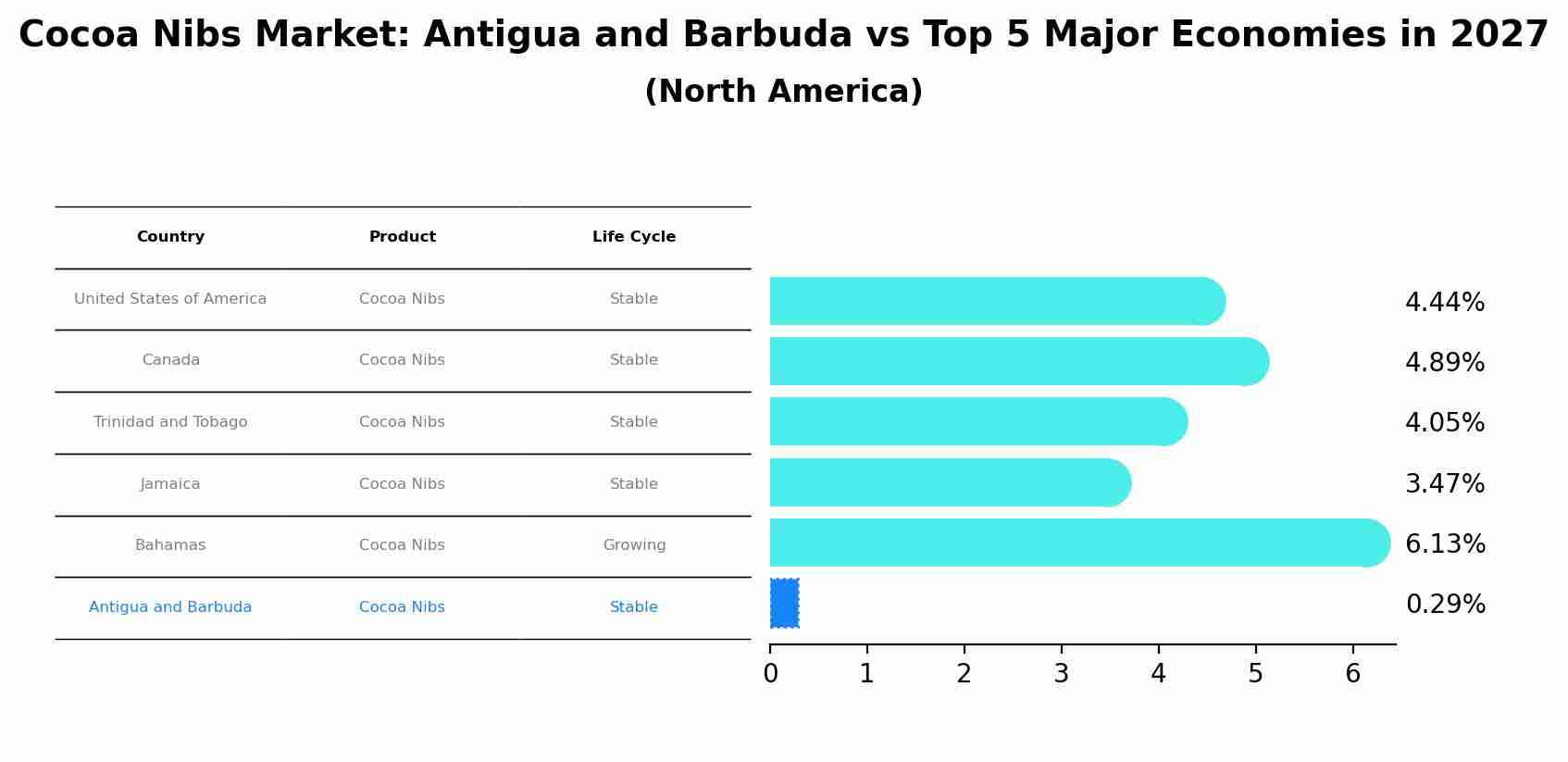 Cocoa Nibs Market: Antigua and Barbuda vs Top 5 Major Economies in 2027 (North America)