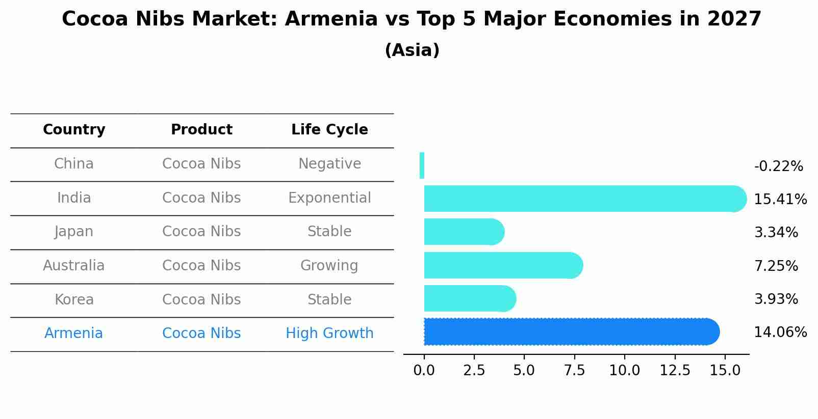 Cocoa Nibs Market: Armenia vs Top 5 Major Economies in 2027 (Asia)