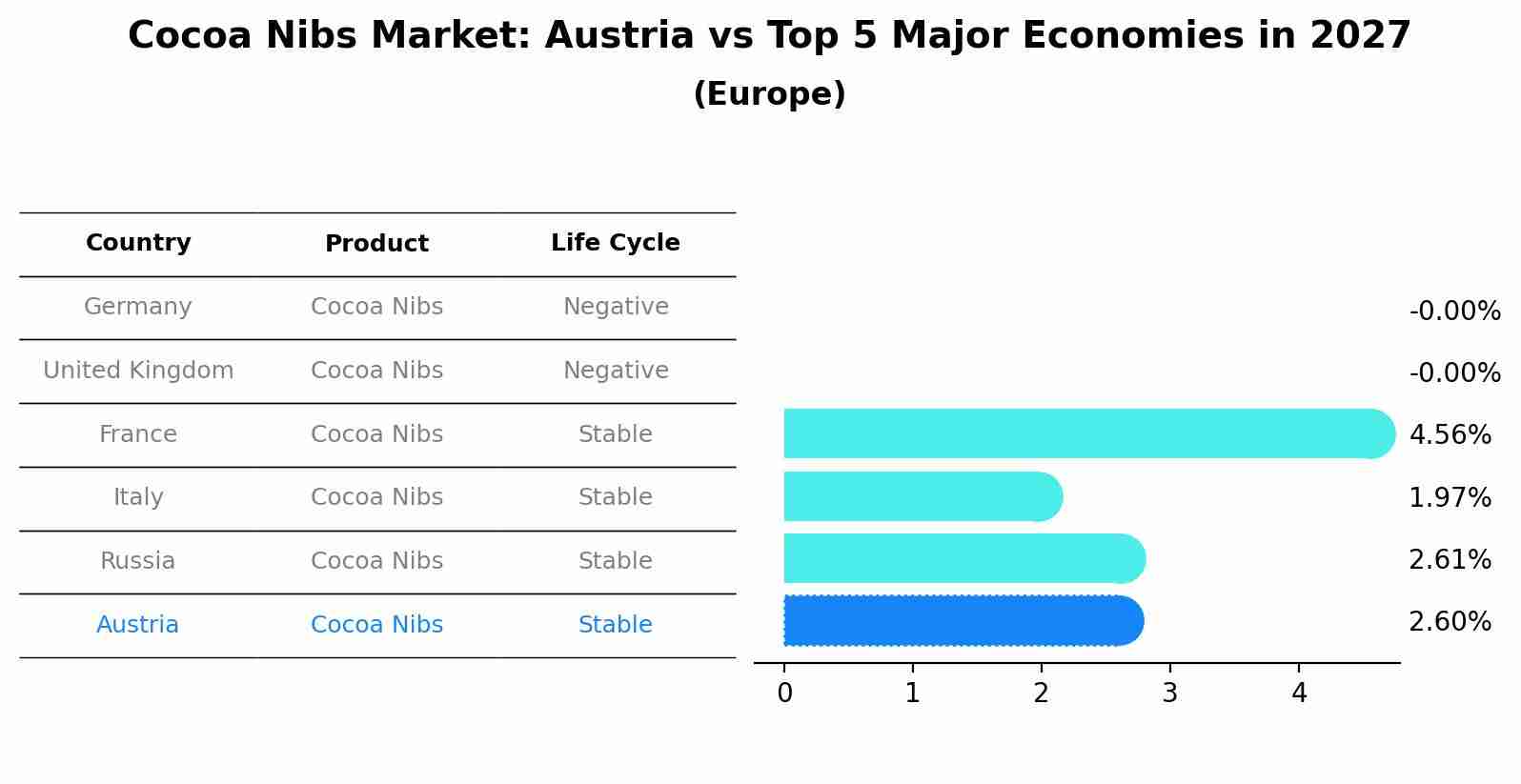 Cocoa Nibs Market: Austria vs Top 5 Major Economies in 2027 (Europe)