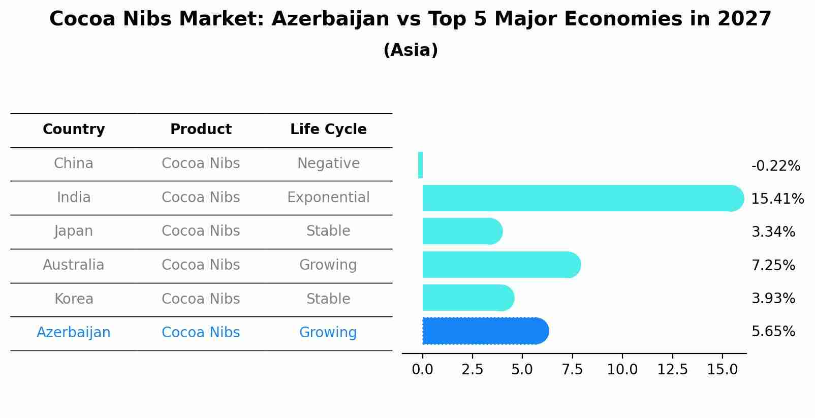 Cocoa Nibs Market: Azerbaijan vs Top 5 Major Economies in 2027 (Asia)
