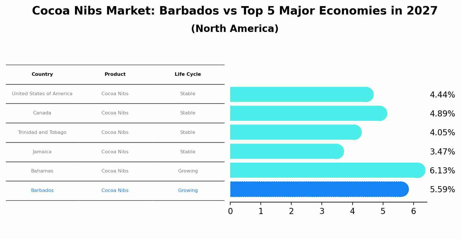 Cocoa Nibs Market: Barbados vs Top 5 Major Economies in 2027 (North America)