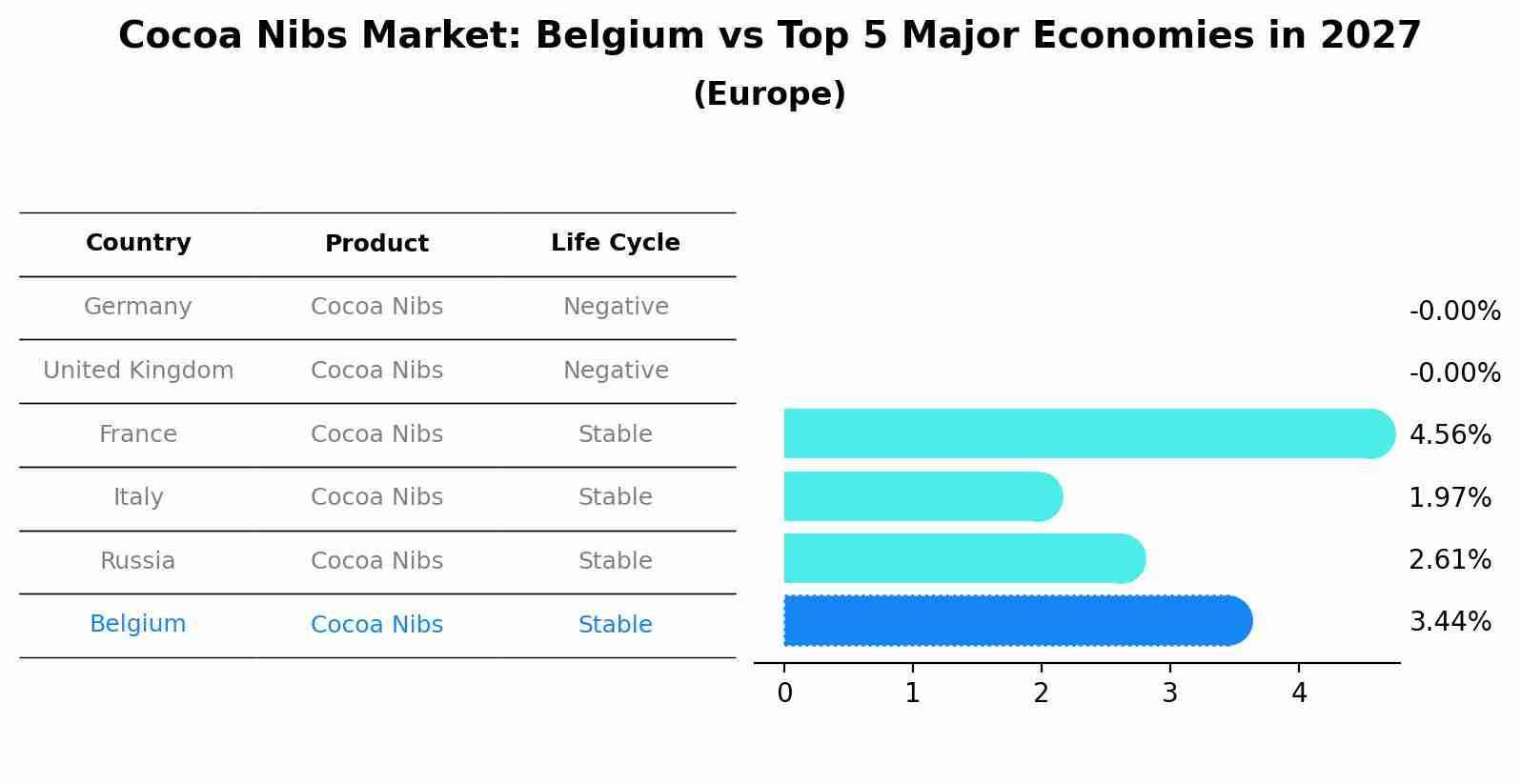 Cocoa Nibs Market: Belgium vs Top 5 Major Economies in 2027 (Europe)