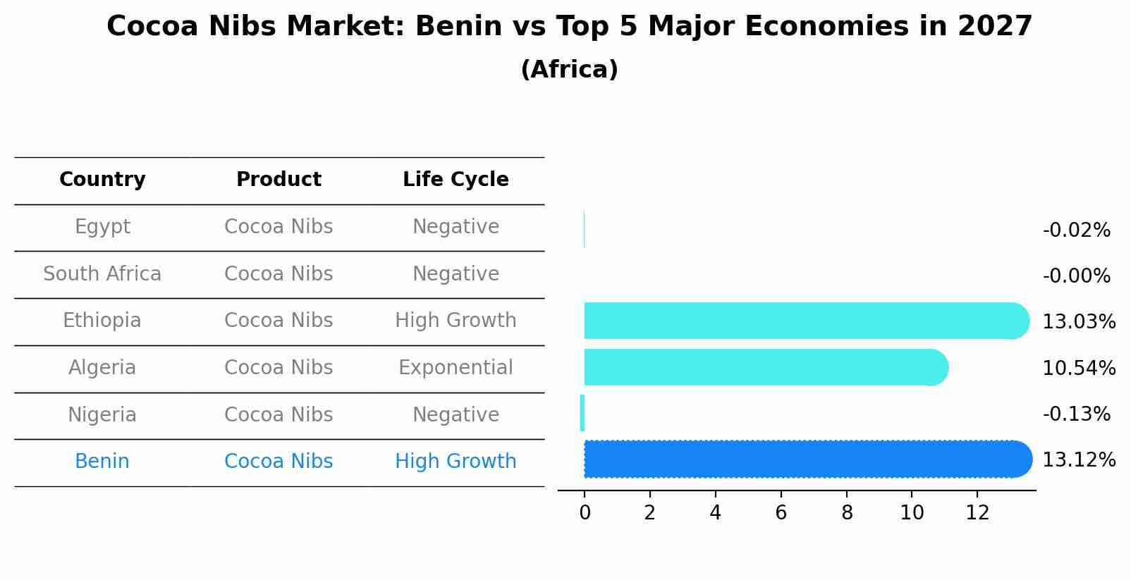 Cocoa Nibs Market: Benin vs Top 5 Major Economies in 2027 (Africa)