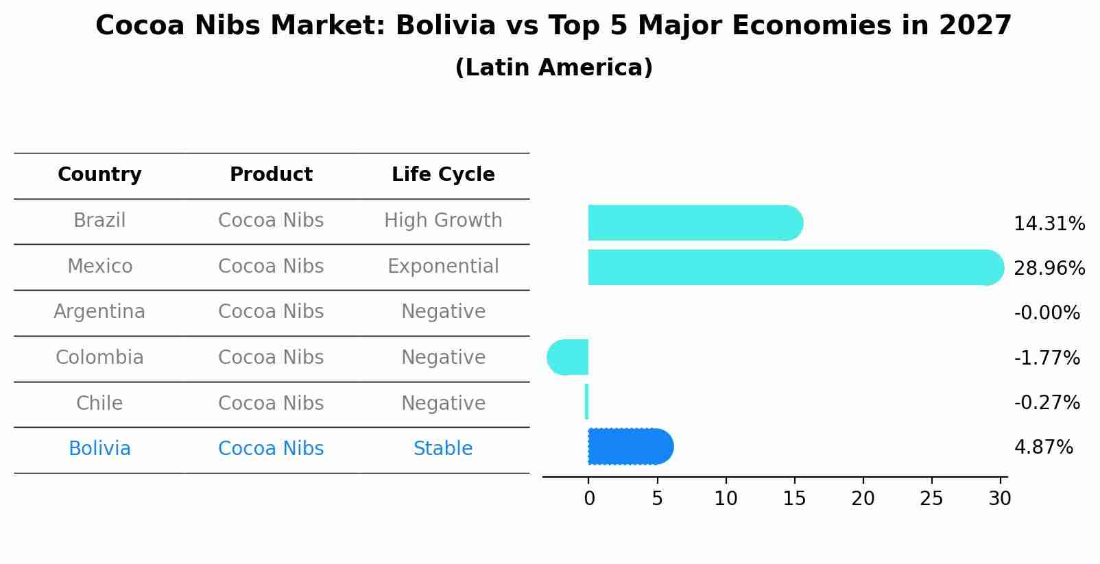 Cocoa Nibs Market: Bolivia vs Top 5 Major Economies in 2027 (Latin America)