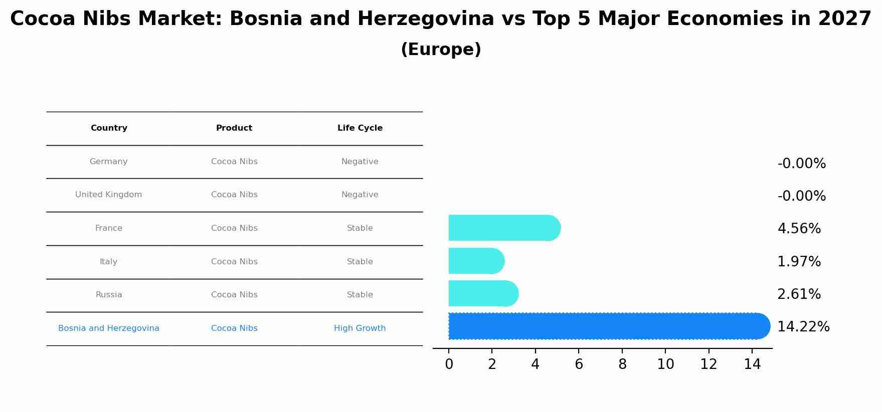 Cocoa Nibs Market: Bosnia and Herzegovina vs Top 5 Major Economies in 2027 (Europe)