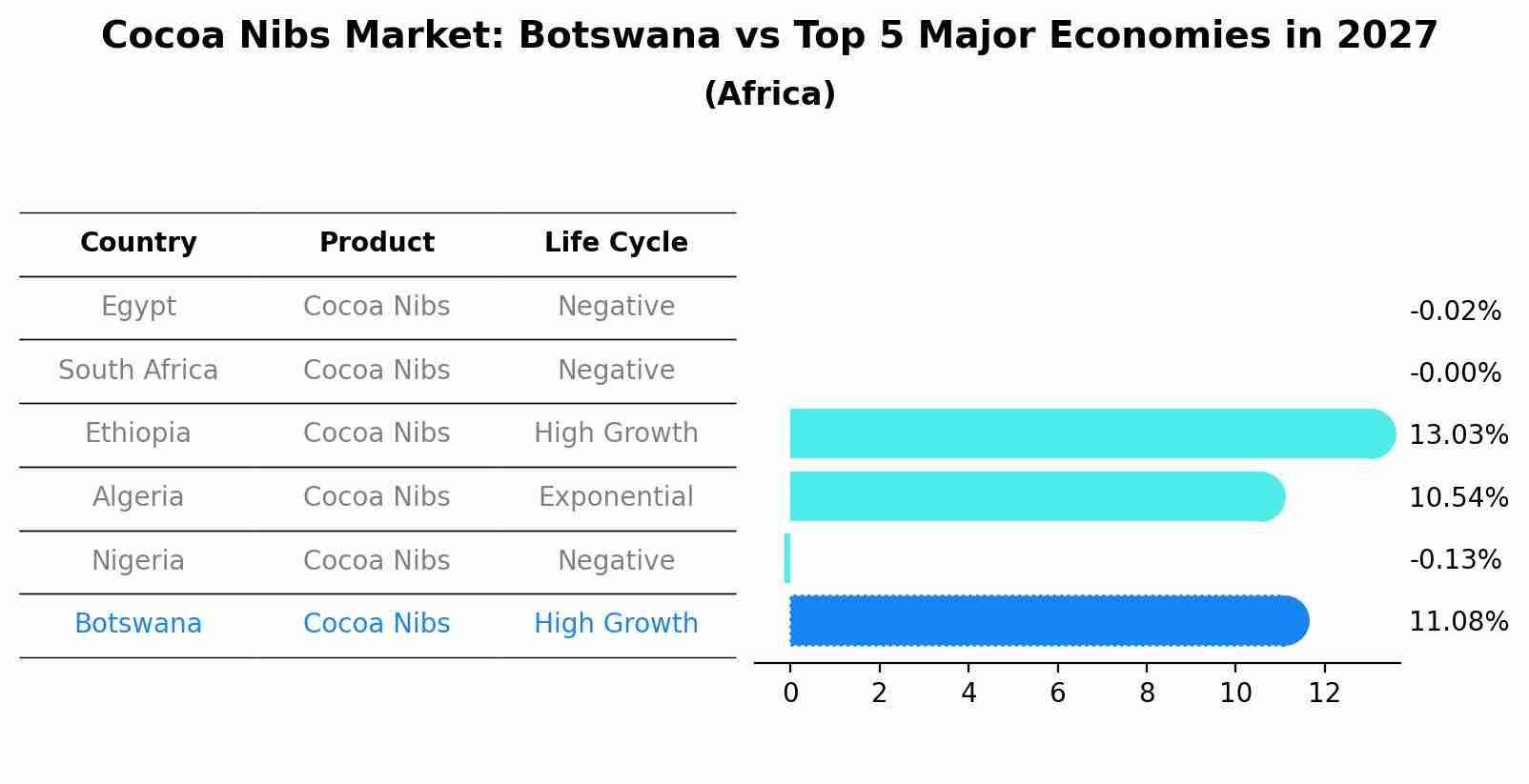 Cocoa Nibs Market: Botswana vs Top 5 Major Economies in 2027 (Africa)