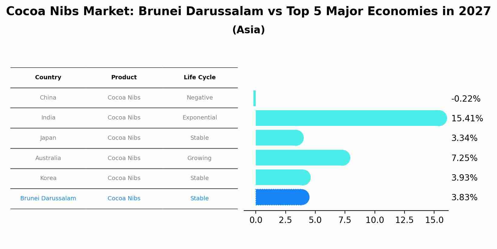 Cocoa Nibs Market: Brunei Darussalam vs Top 5 Major Economies in 2027 (Asia)
