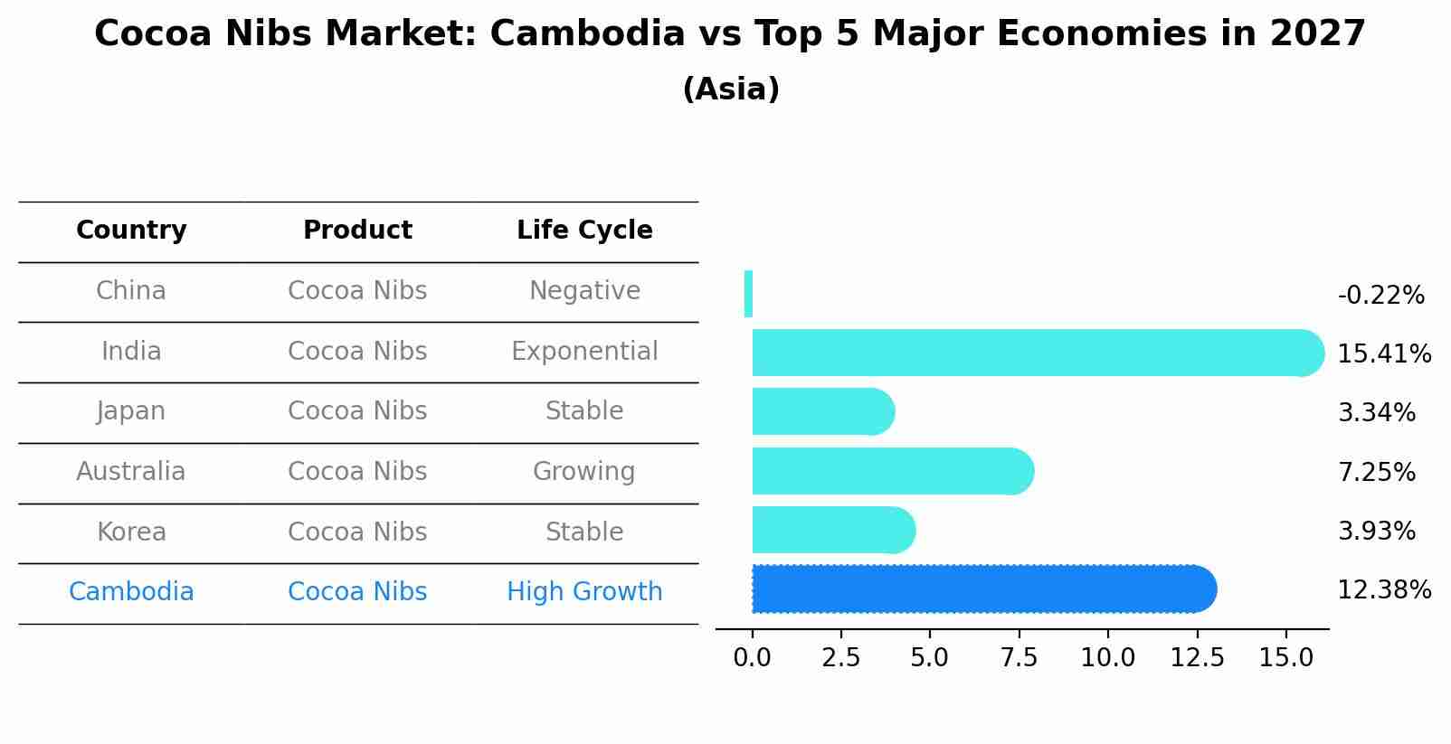 Cocoa Nibs Market: Cambodia vs Top 5 Major Economies in 2027 (Asia)