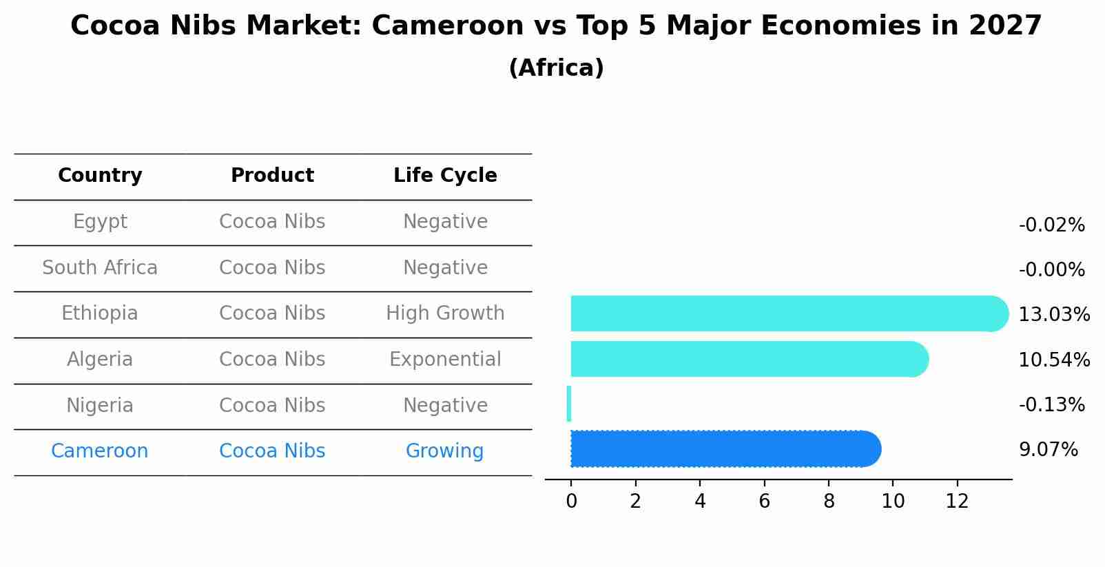 Cocoa Nibs Market: Cameroon vs Top 5 Major Economies in 2027 (Africa)