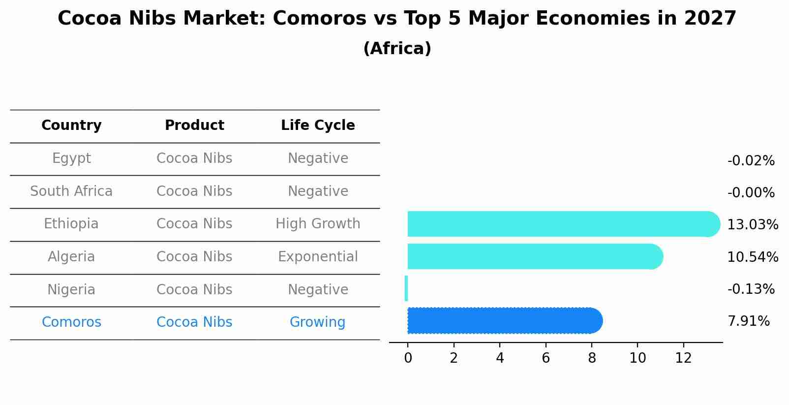 Cocoa Nibs Market: Comoros vs Top 5 Major Economies in 2027 (Africa)