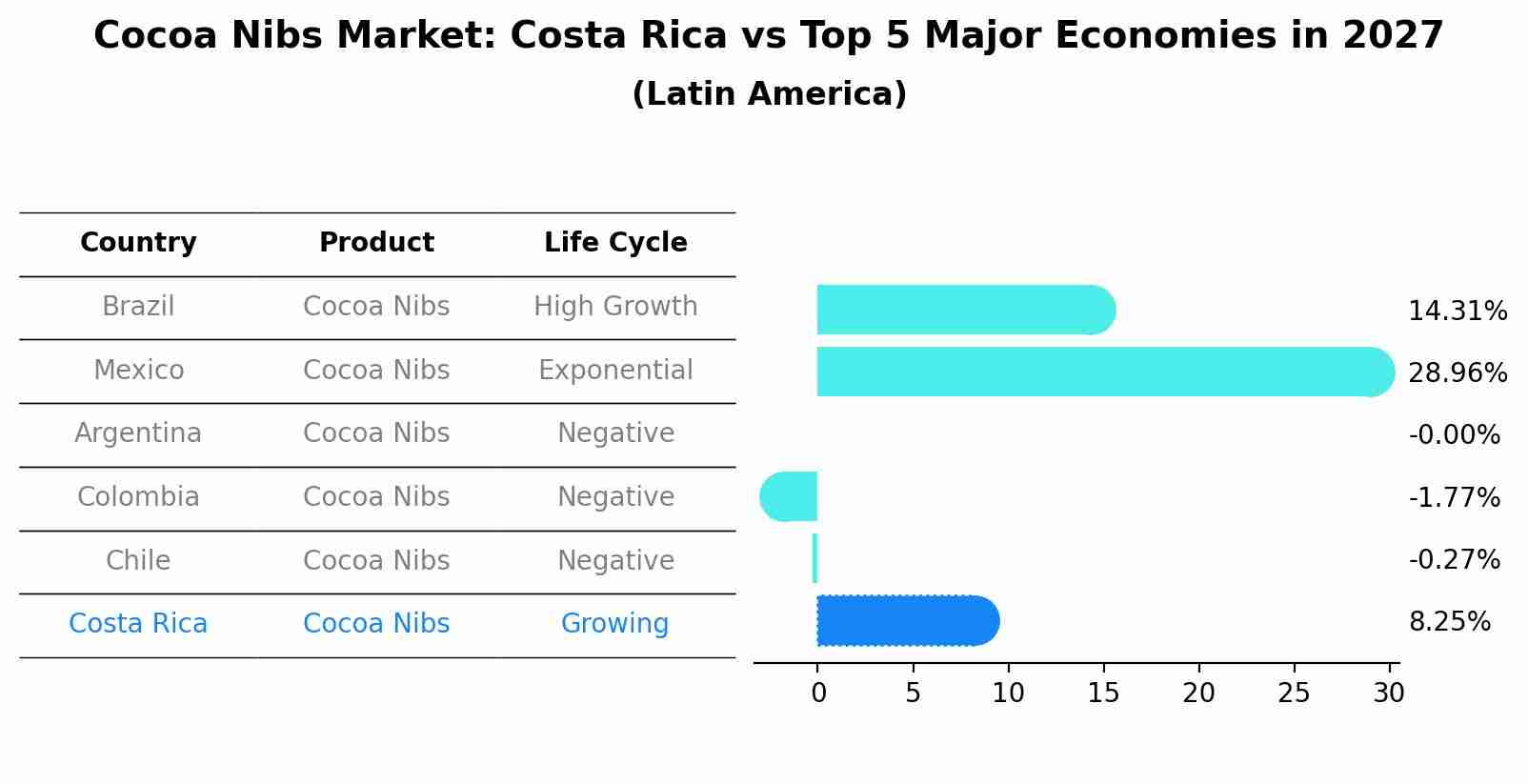 Cocoa Nibs Market: Costa Rica vs Top 5 Major Economies in 2027 (Latin America)