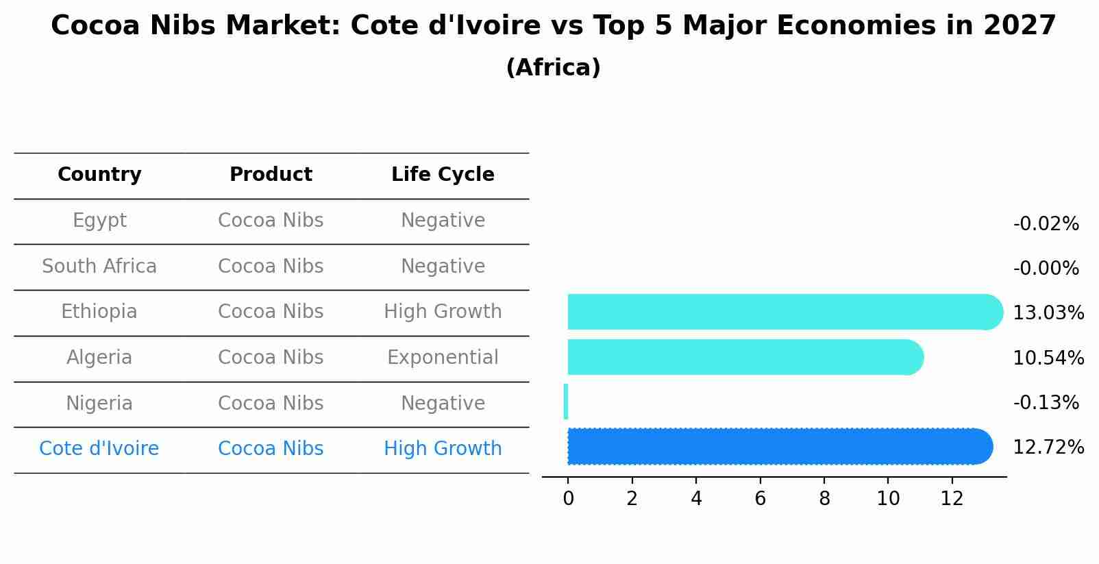 Cocoa Nibs Market: Cote d'Ivoire vs Top 5 Major Economies in 2027 (Africa)