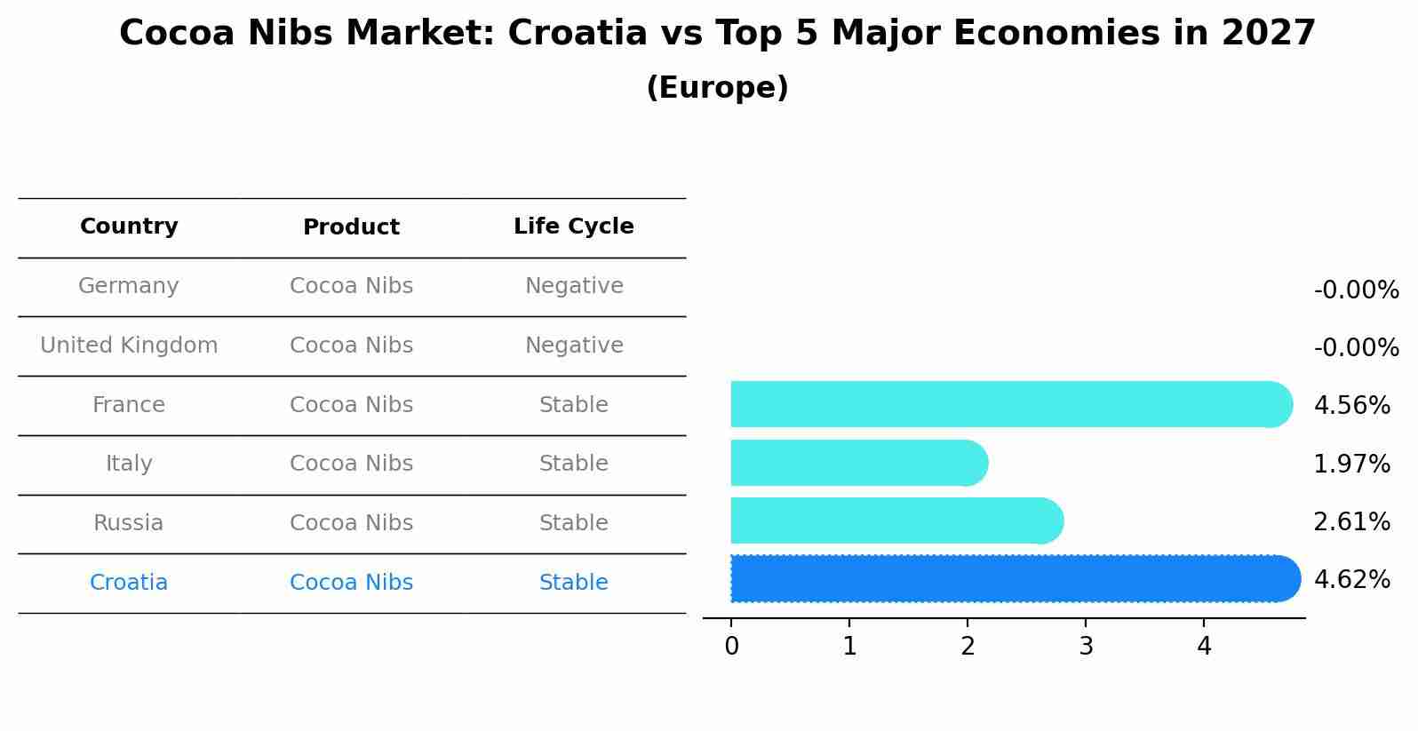 Cocoa Nibs Market: Croatia vs Top 5 Major Economies in 2027 (Europe)