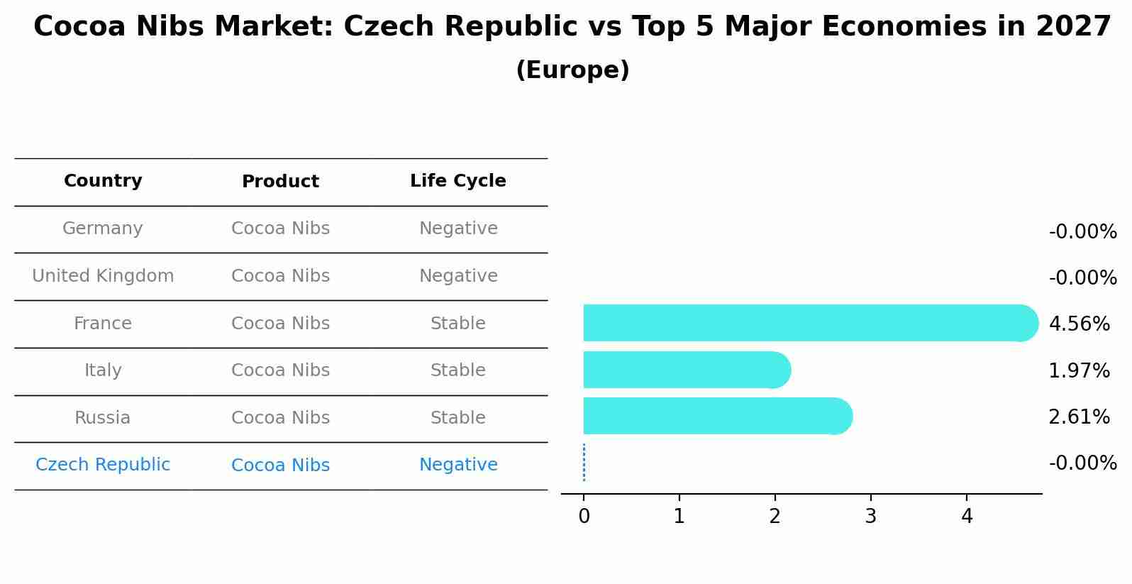 Cocoa Nibs Market: Czech Republic vs Top 5 Major Economies in 2027 (Europe)