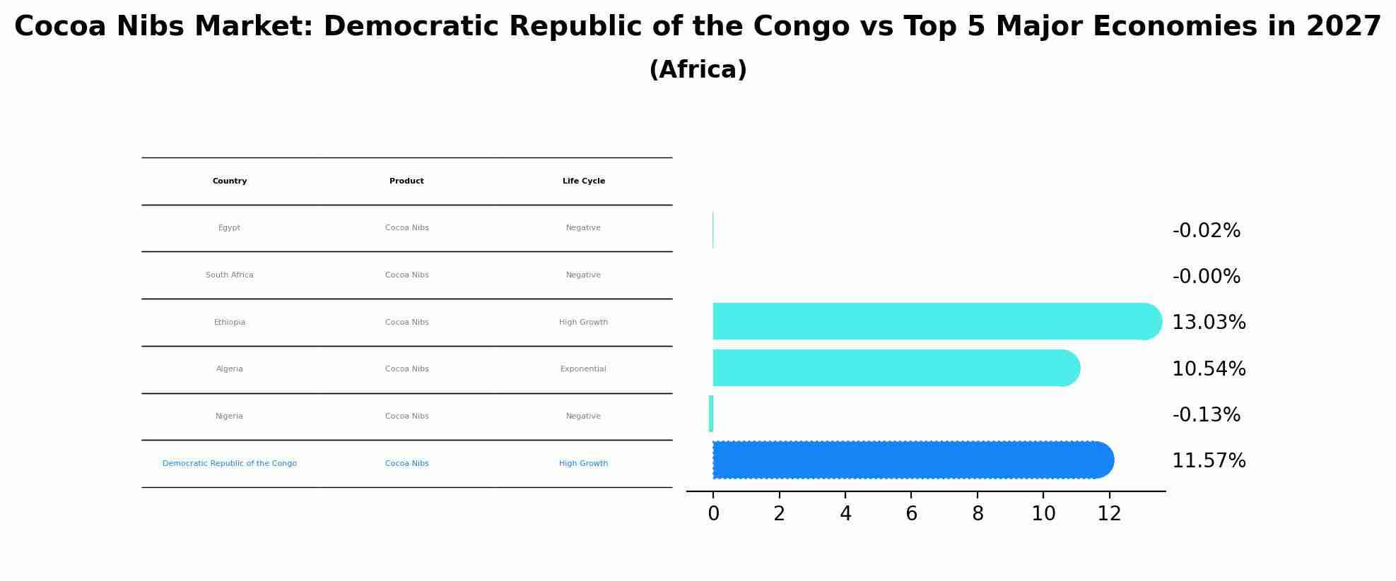 Cocoa Nibs Market: Democratic Republic of the Congo vs Top 5 Major Economies in 2027 (Africa)