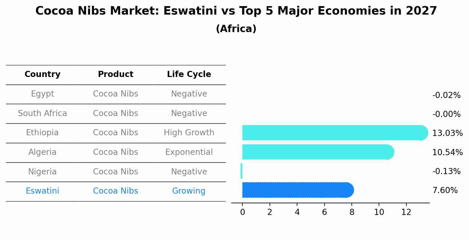 Cocoa Nibs Market: Eswatini vs Top 5 Major Economies in 2027 (Africa)