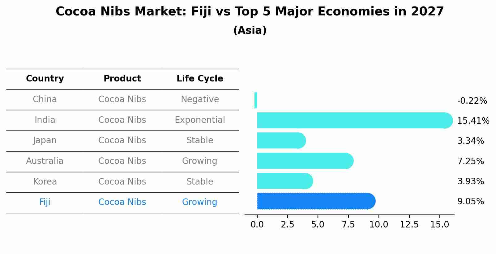 Cocoa Nibs Market: Fiji vs Top 5 Major Economies in 2027 (Asia)