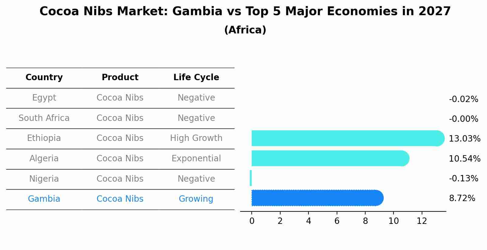 Cocoa Nibs Market: Gambia vs Top 5 Major Economies in 2027 (Africa)