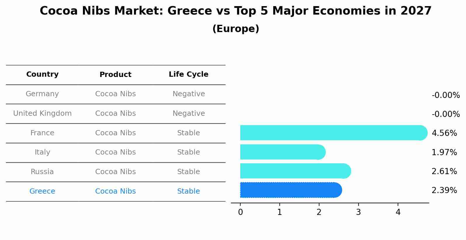 Cocoa Nibs Market: Greece vs Top 5 Major Economies in 2027 (Europe)