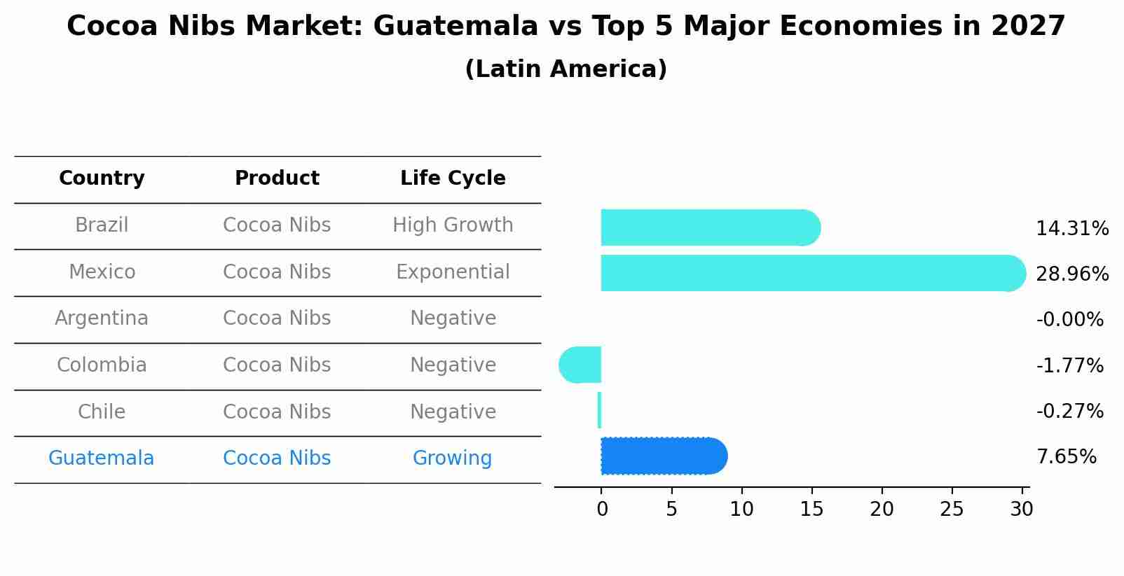 Cocoa Nibs Market: Guatemala vs Top 5 Major Economies in 2027 (Latin America)
