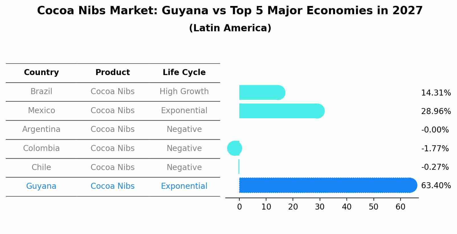 Cocoa Nibs Market: Guyana vs Top 5 Major Economies in 2027 (Latin America)