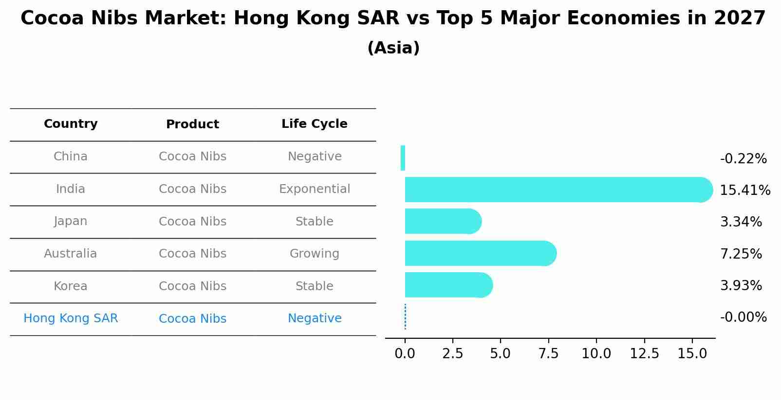 Cocoa Nibs Market: Hong Kong SAR vs Top 5 Major Economies in 2027 (Asia)