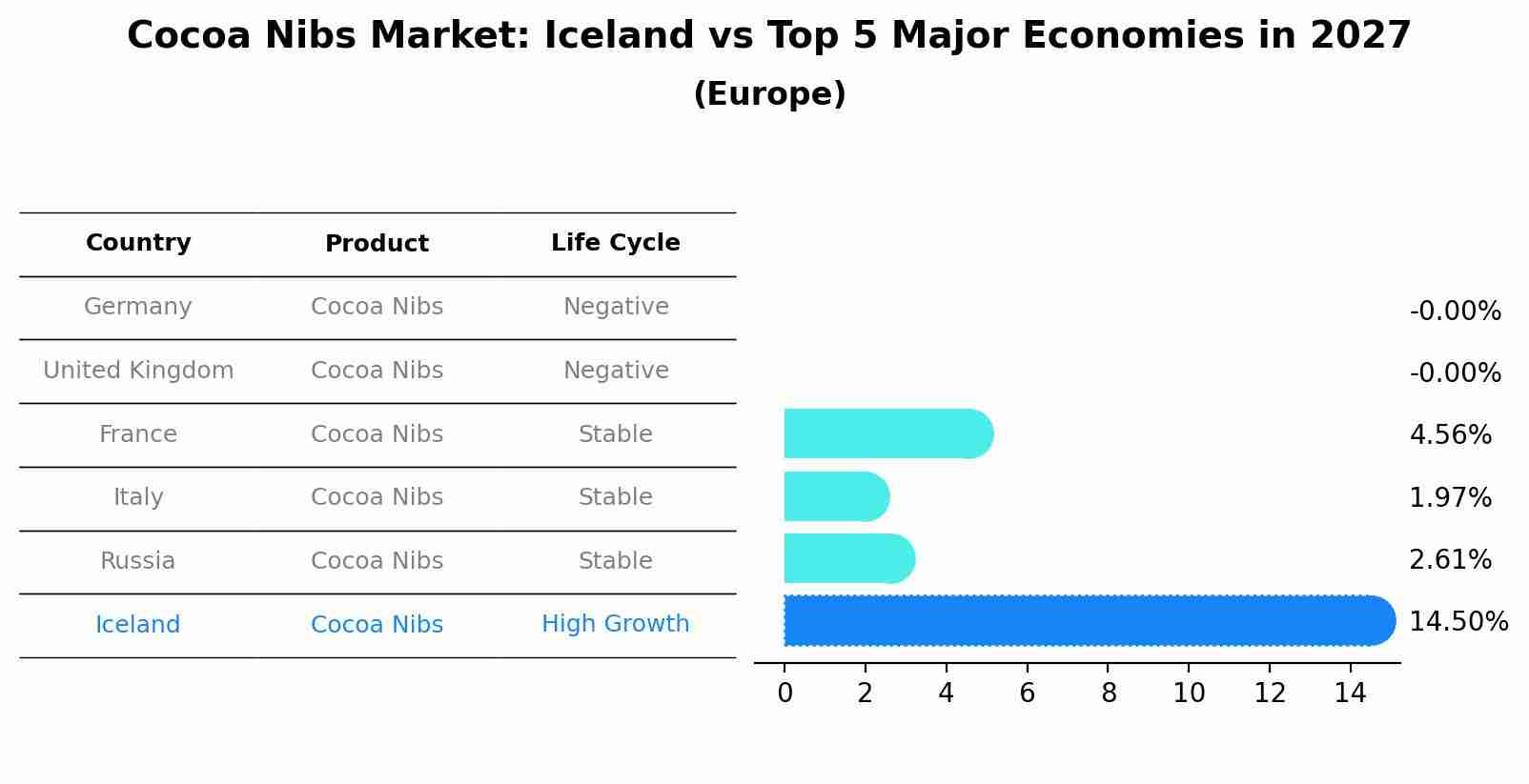 Cocoa Nibs Market: Iceland vs Top 5 Major Economies in 2027 (Europe)