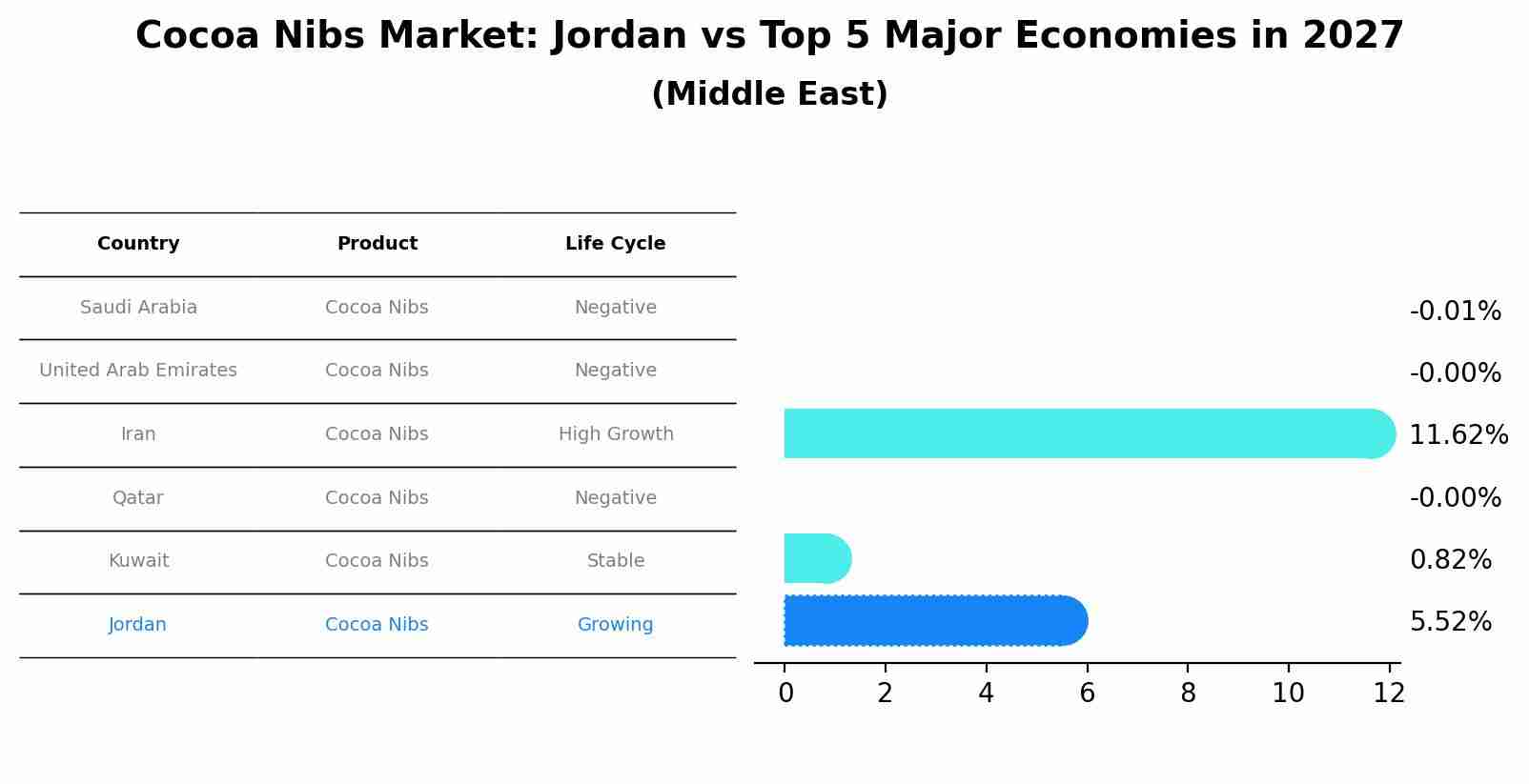 Cocoa Nibs Market: Jordan vs Top 5 Major Economies in 2027 (Middle East)