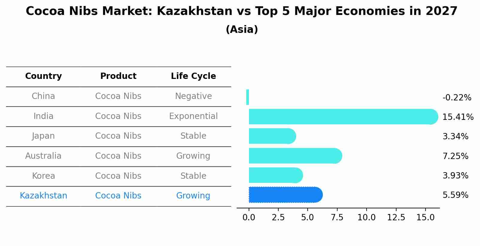 Cocoa Nibs Market: Kazakhstan vs Top 5 Major Economies in 2027 (Asia)