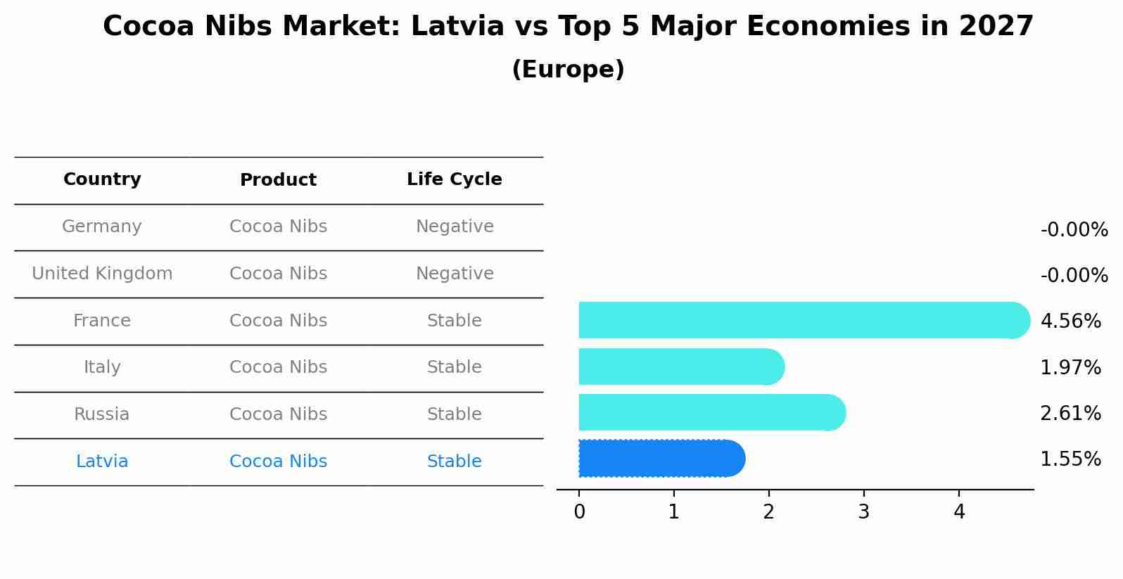 Cocoa Nibs Market: Latvia vs Top 5 Major Economies in 2027 (Europe)
