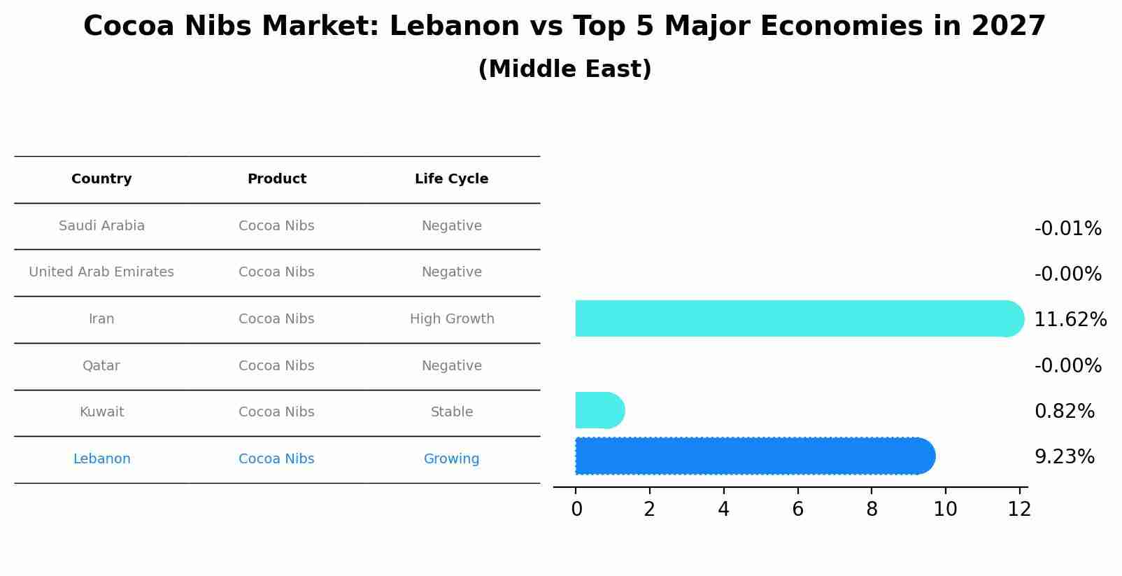 Cocoa Nibs Market: Lebanon vs Top 5 Major Economies in 2027 (Middle East)