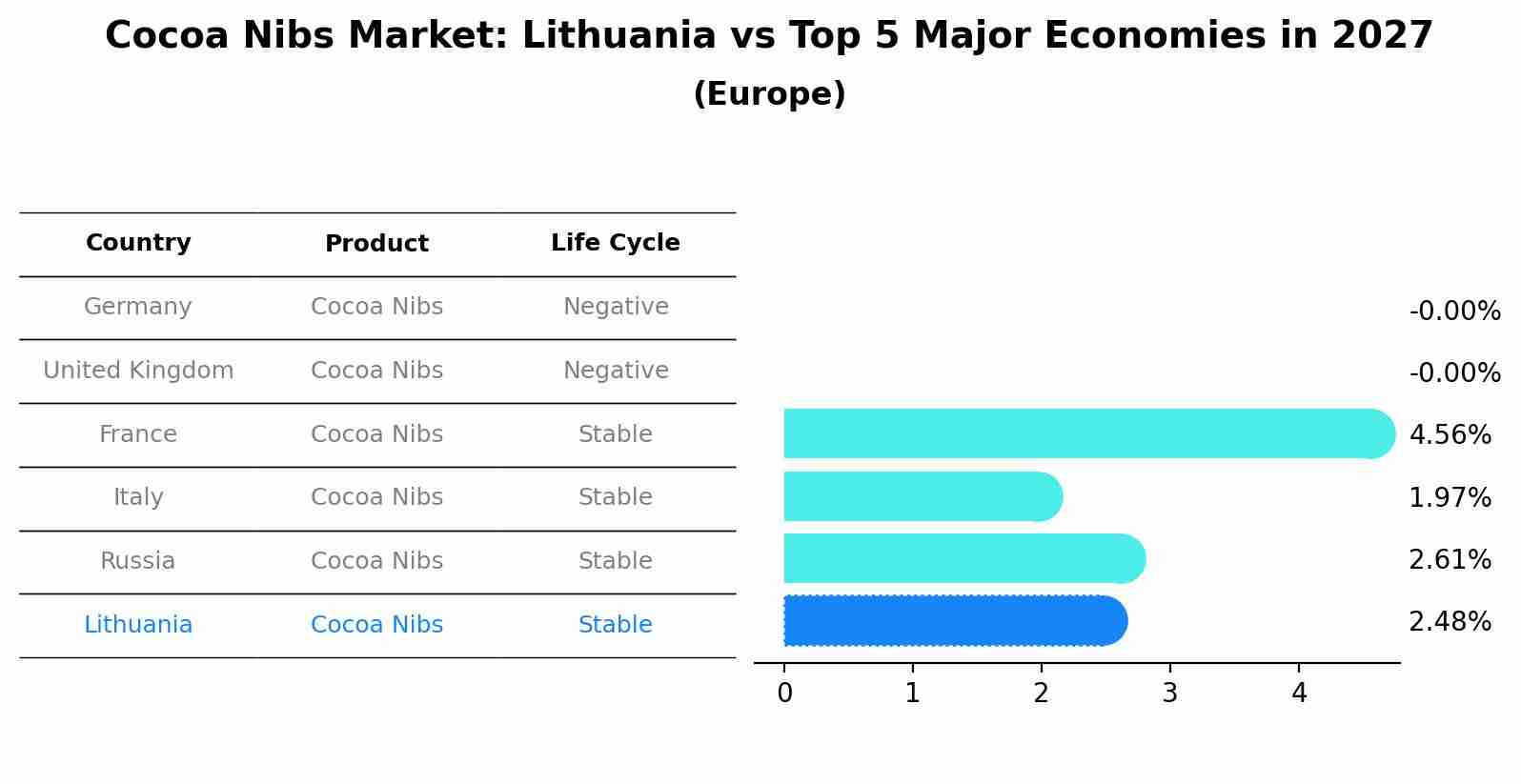 Cocoa Nibs Market: Lithuania vs Top 5 Major Economies in 2027 (Europe)