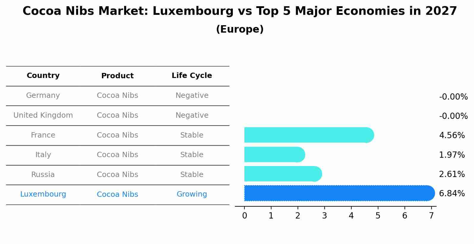 Cocoa Nibs Market: Luxembourg vs Top 5 Major Economies in 2027 (Europe)
