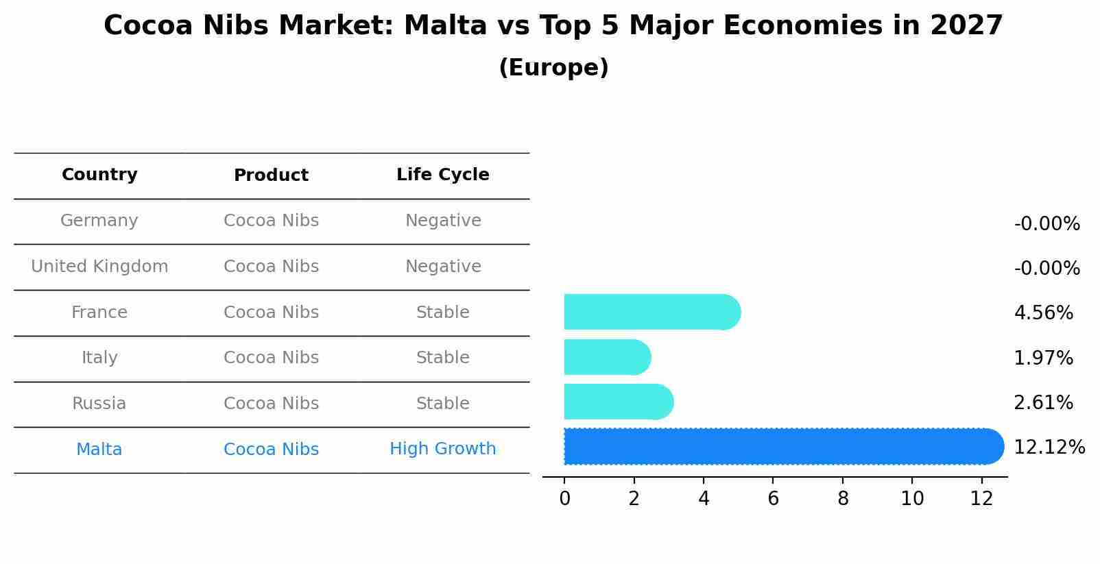 Cocoa Nibs Market: Malta vs Top 5 Major Economies in 2027 (Europe)