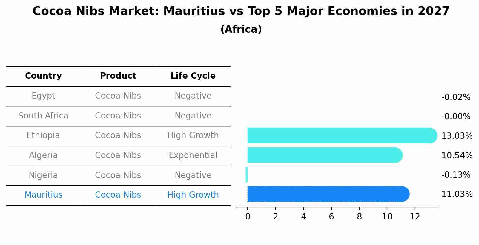 Cocoa Nibs Market: Mauritius vs Top 5 Major Economies in 2027 (Africa)