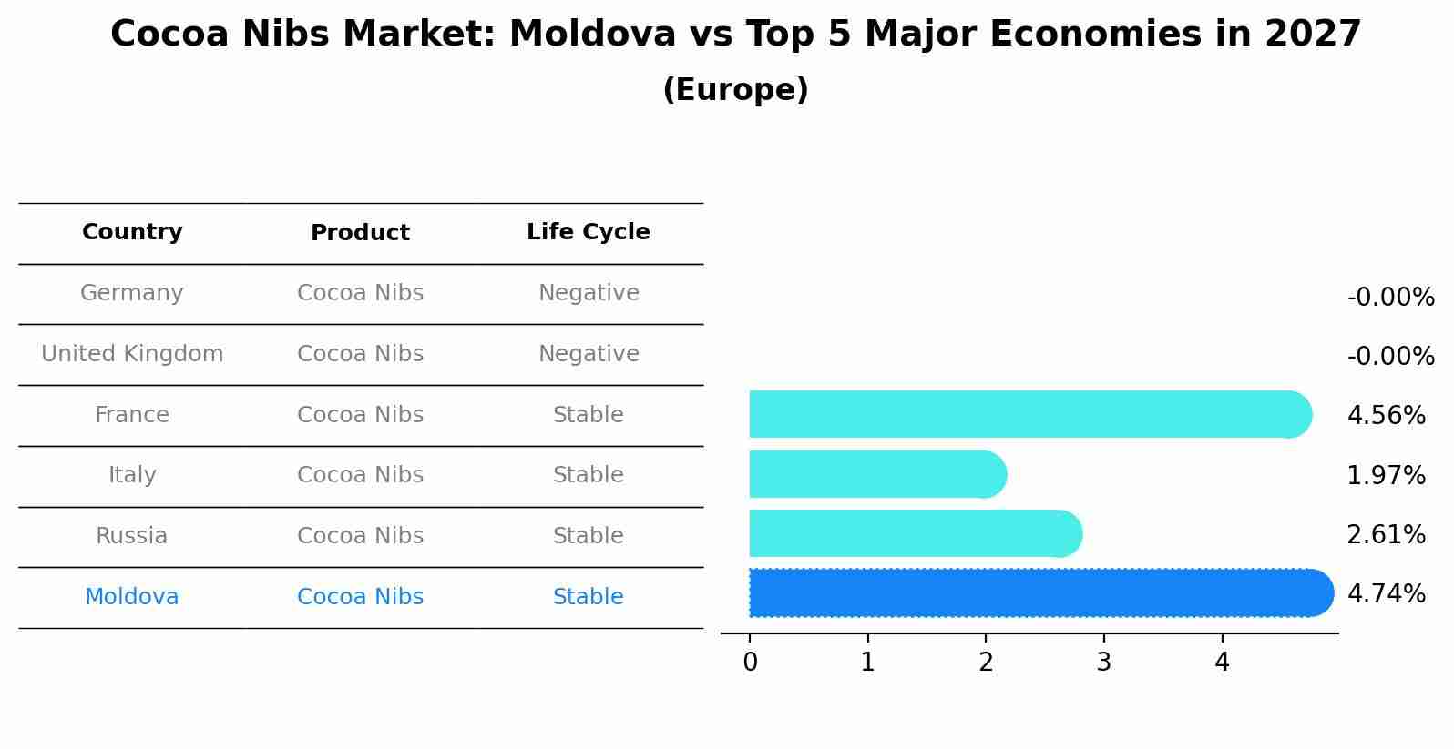 Cocoa Nibs Market: Moldova vs Top 5 Major Economies in 2027 (Europe)