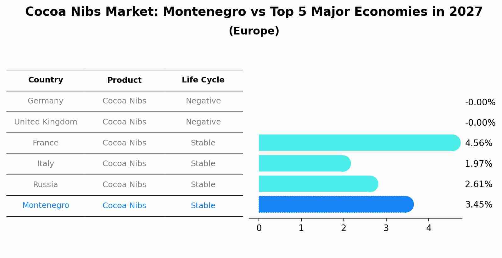 Cocoa Nibs Market: Montenegro vs Top 5 Major Economies in 2027 (Europe)