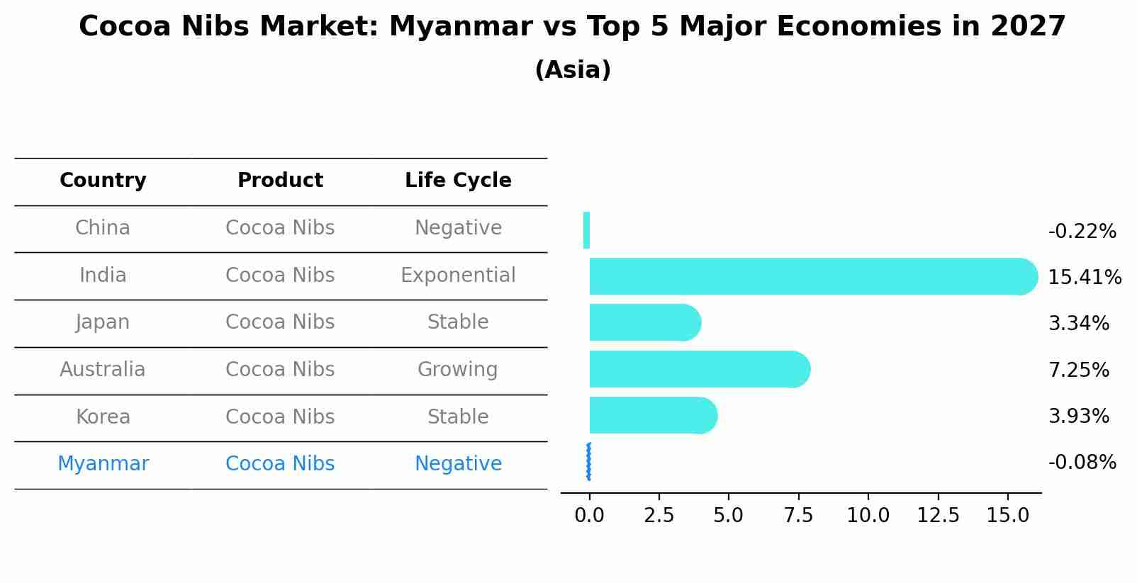 Cocoa Nibs Market: Myanmar vs Top 5 Major Economies in 2027 (Asia)