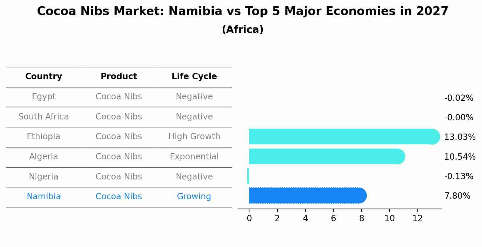 Cocoa Nibs Market: Namibia vs Top 5 Major Economies in 2027 (Africa)