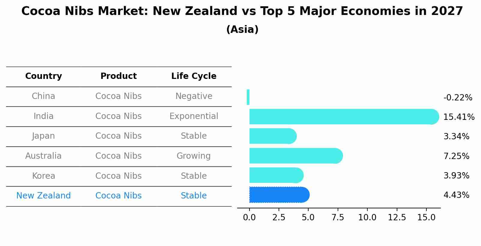 Cocoa Nibs Market: New Zealand vs Top 5 Major Economies in 2027 (Asia)
