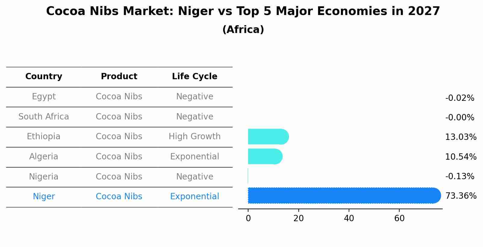 Cocoa Nibs Market: Niger vs Top 5 Major Economies in 2027 (Africa)
