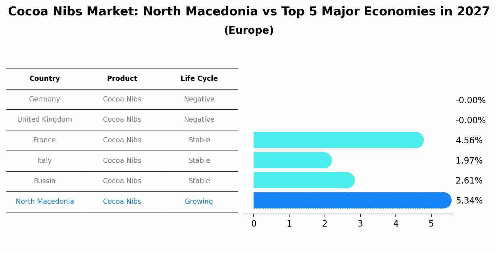 Cocoa Nibs Market: North Macedonia vs Top 5 Major Economies in 2027 (Europe)