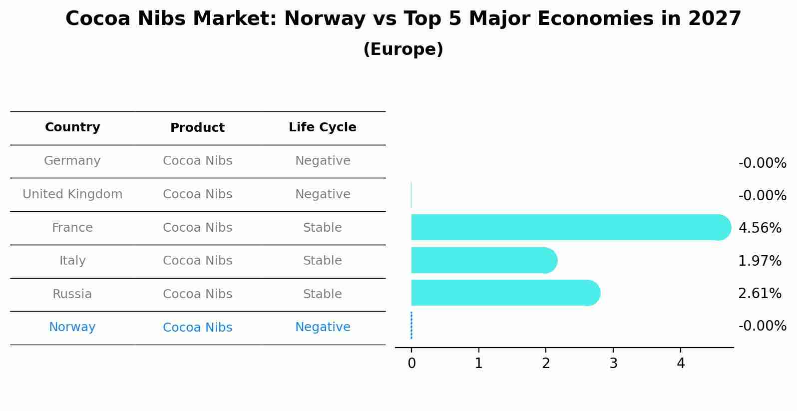 Cocoa Nibs Market: Norway vs Top 5 Major Economies in 2027 (Europe)