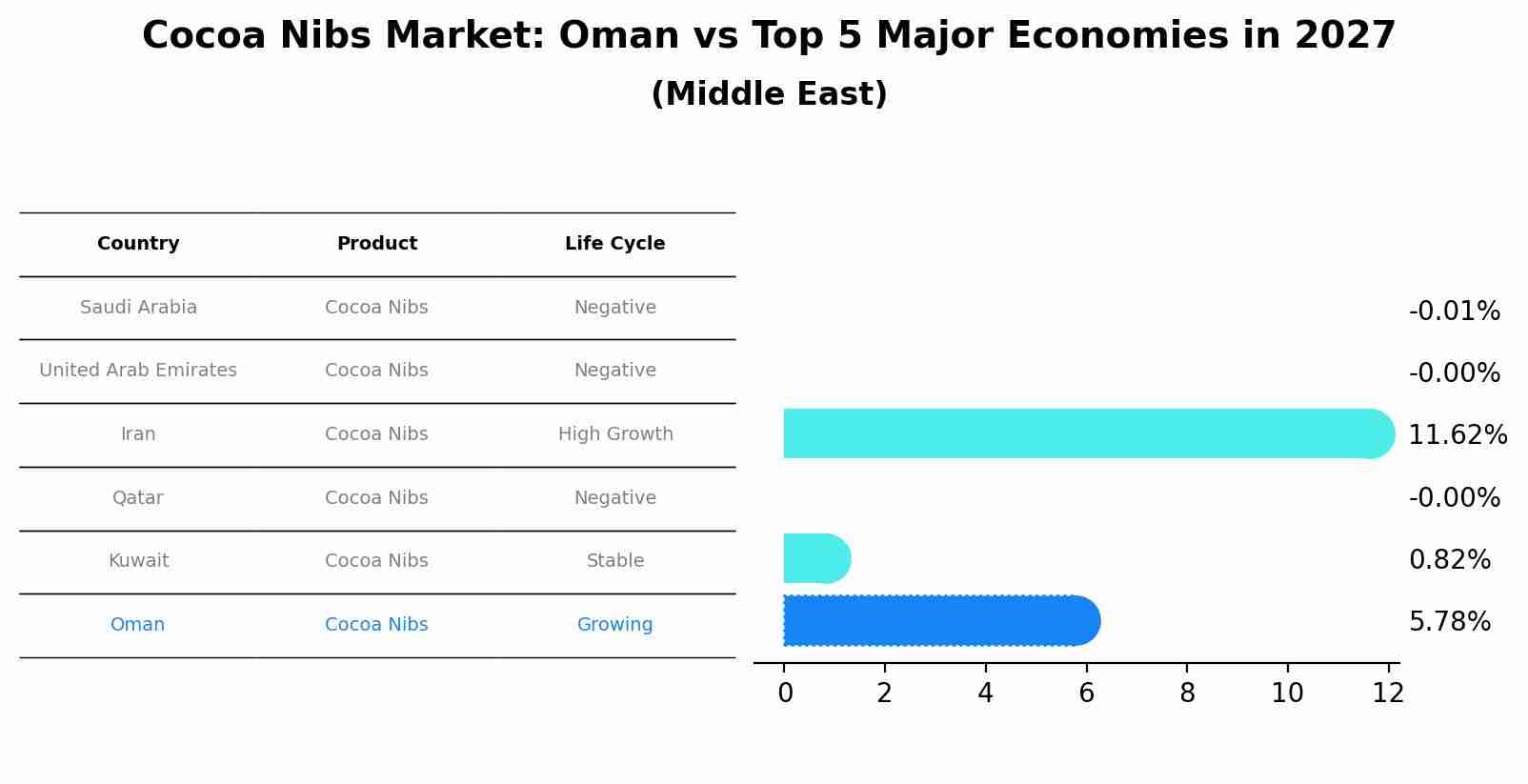 Cocoa Nibs Market: Oman vs Top 5 Major Economies in 2027 (Middle East)