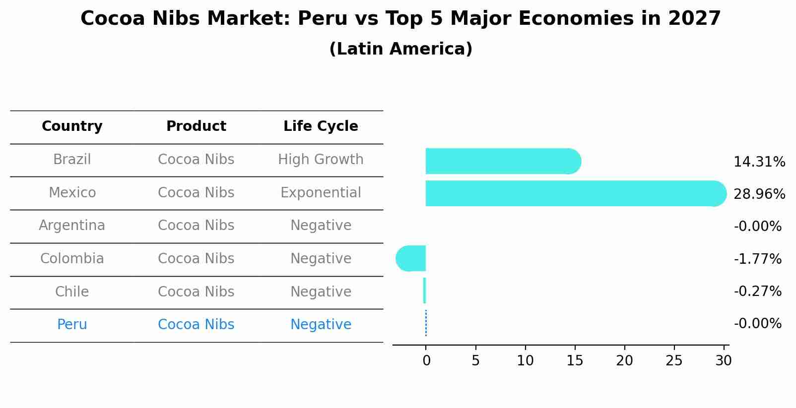 Cocoa Nibs Market: Peru vs Top 5 Major Economies in 2027 (Latin America)