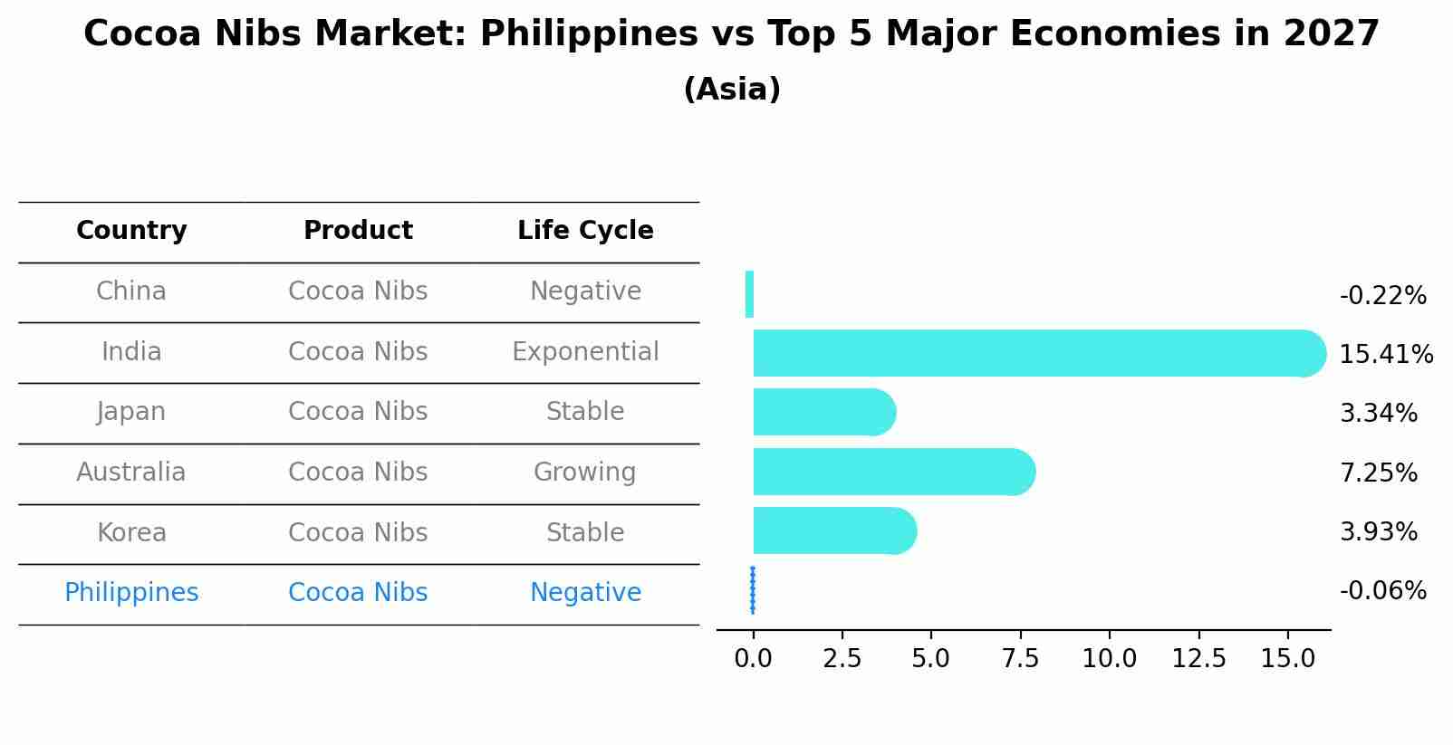 Cocoa Nibs Market: Philippines vs Top 5 Major Economies in 2027 (Asia)